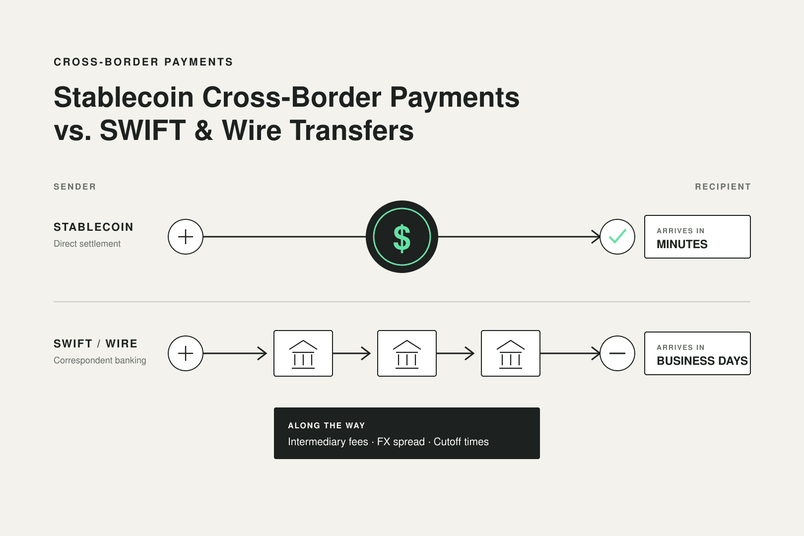Stablecoin Cross-Border Payments vs. SWIFT & Wire Transfers