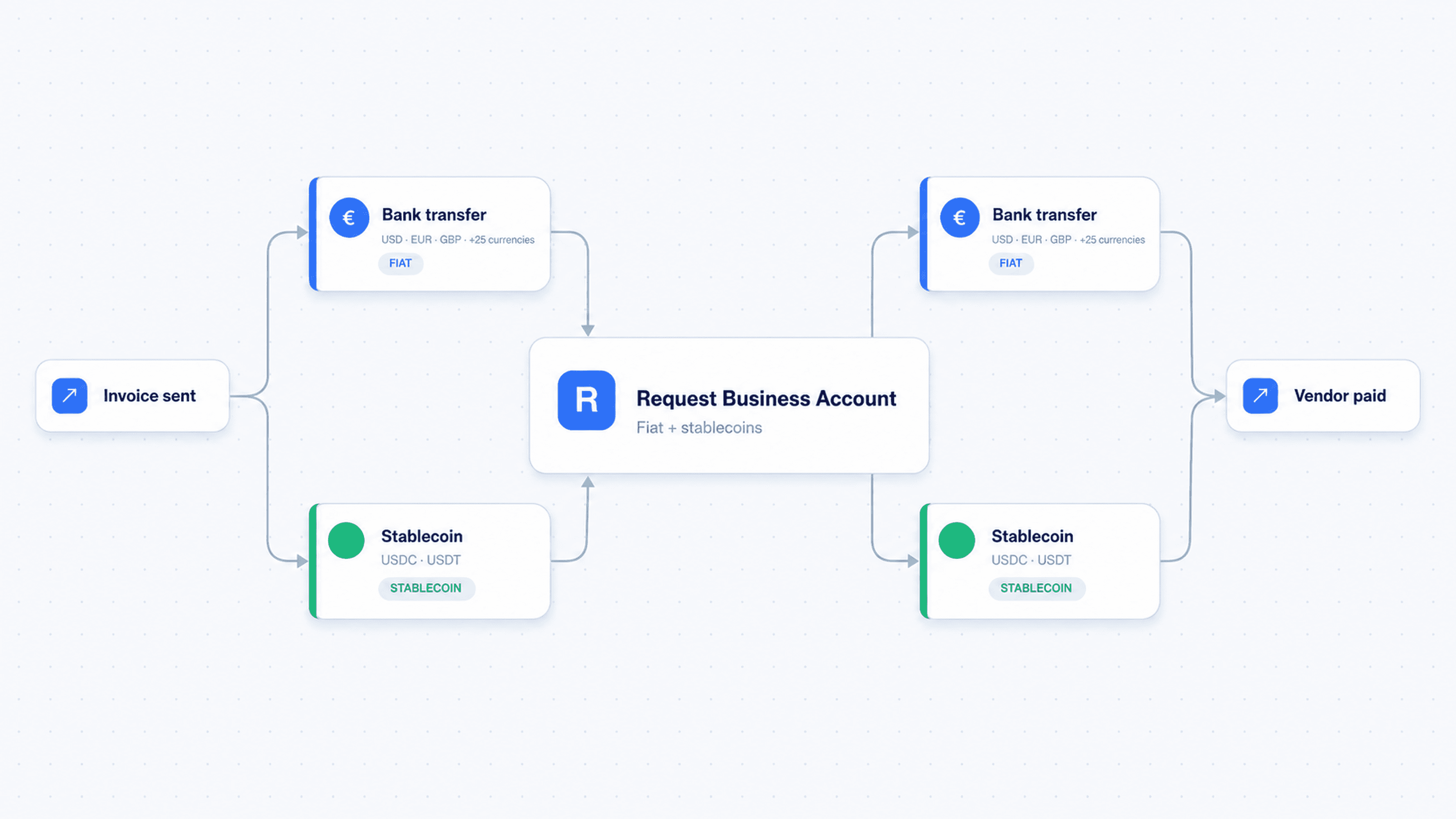 Request Business Account showing money in and out across fiat and stablecoins