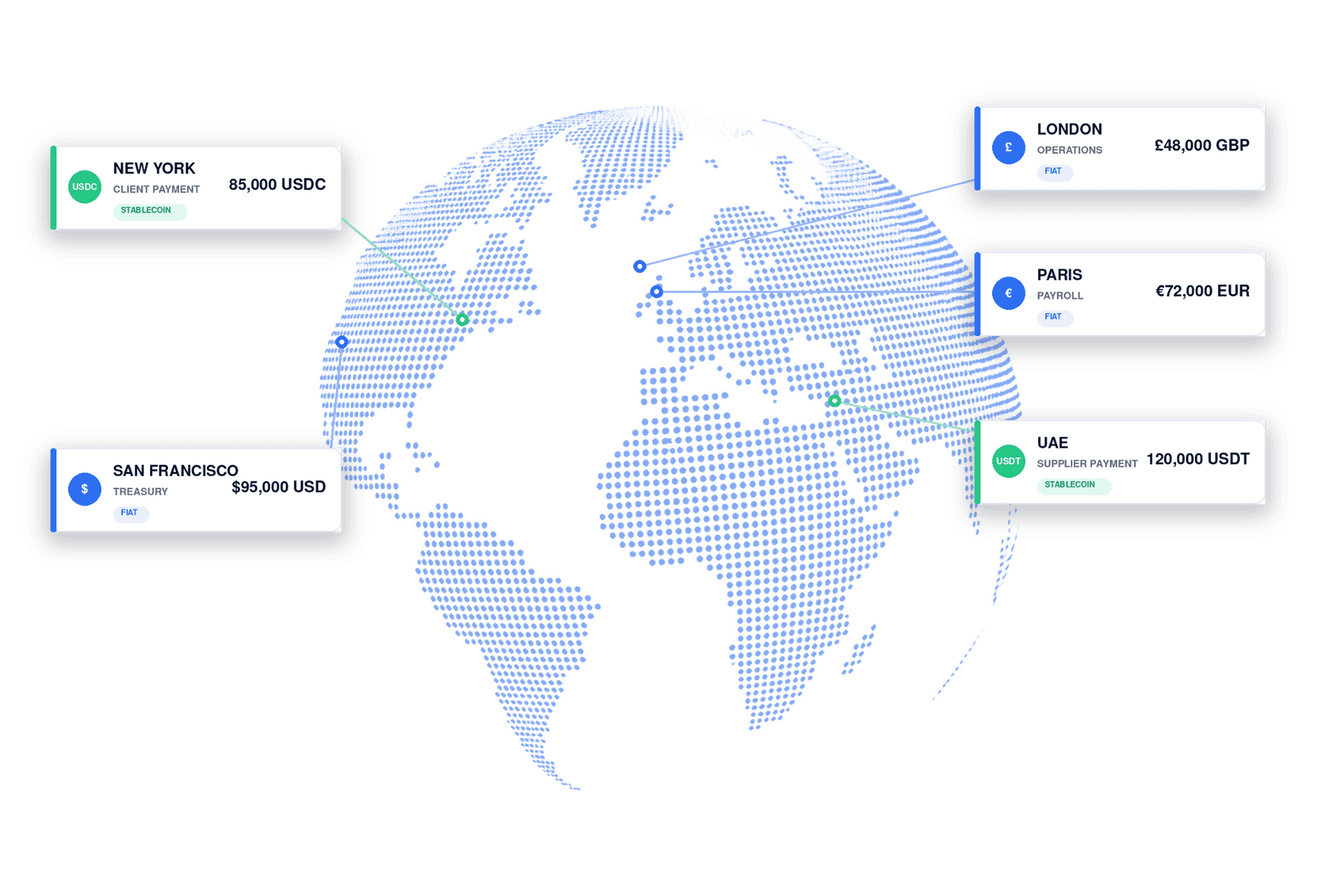 Global fiat and stablecoin payments across New York, Paris, London, Singapore, and San Francisco